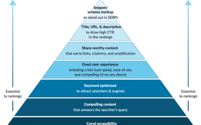 Getting Started with SEO?  Use Psychology.