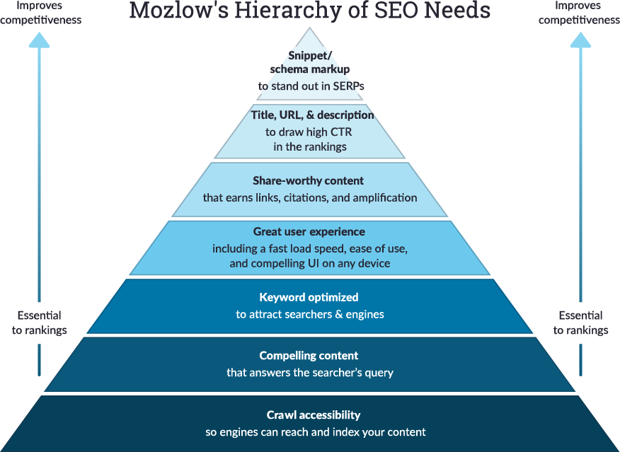 Getting Started with SEO?  Use Psychology.